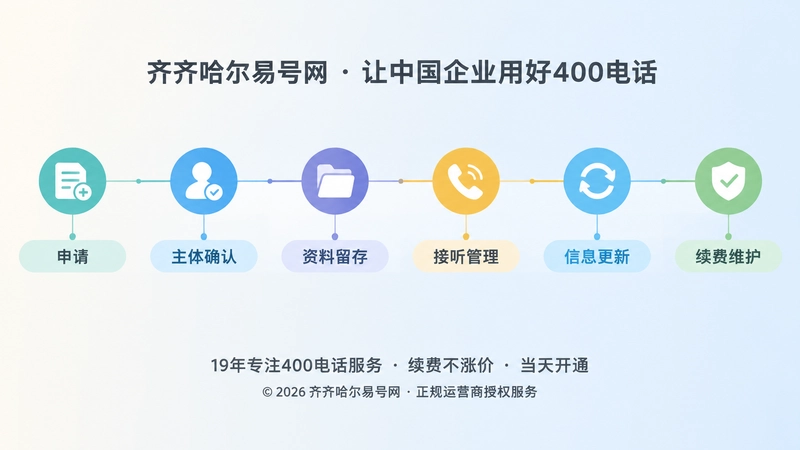 400电话长期运营时间线：申请、主体确认、资料留存、接听管理、信息更新、续费维护