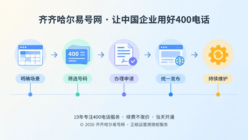 时间线式插画，展示选号、办理、统一发布和持续维护流程