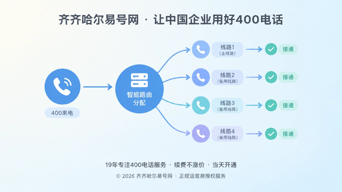 2026年齐齐哈尔400电话功能详解：溢出路由修复来电接不住